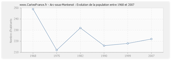 Population Arc-sous-Montenot