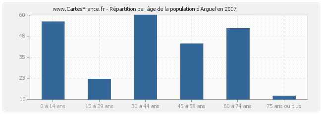 Répartition par âge de la population d'Arguel en 2007