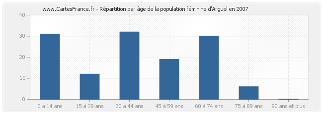 Répartition par âge de la population féminine d'Arguel en 2007