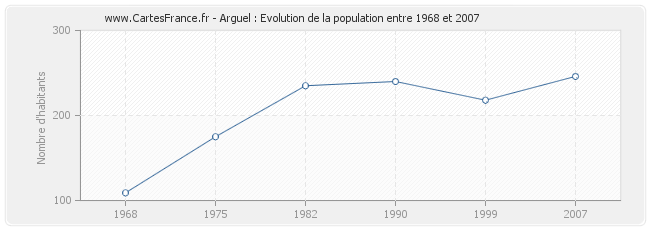 Population Arguel