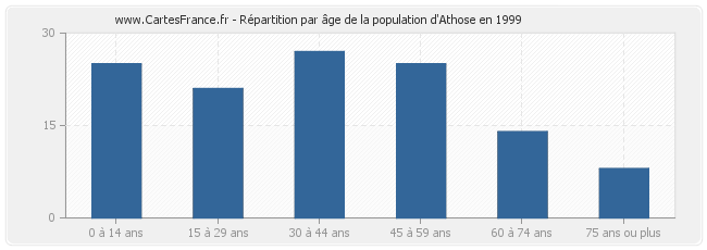 Répartition par âge de la population d'Athose en 1999