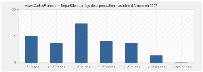 Répartition par âge de la population masculine d'Athose en 2007