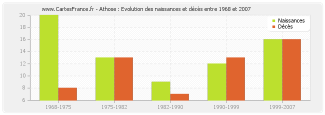 Athose : Evolution des naissances et décès entre 1968 et 2007