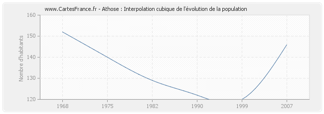 Athose : Interpolation cubique de l'évolution de la population
