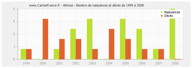 Athose : Nombre de naissances et décès de 1999 à 2008