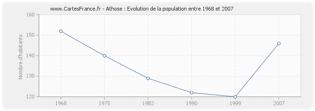 Population Athose