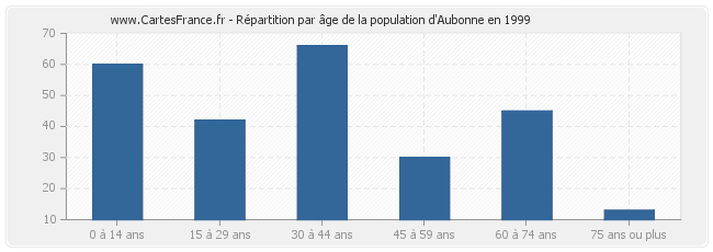 Répartition par âge de la population d'Aubonne en 1999