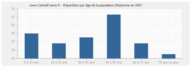 Répartition par âge de la population d'Aubonne en 2007