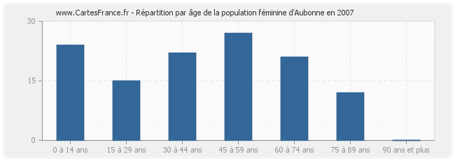 Répartition par âge de la population féminine d'Aubonne en 2007