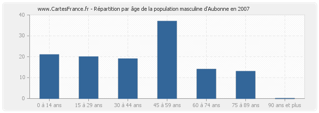 Répartition par âge de la population masculine d'Aubonne en 2007