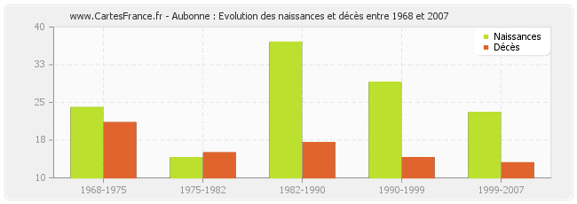 Aubonne : Evolution des naissances et décès entre 1968 et 2007