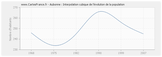 Aubonne : Interpolation cubique de l'évolution de la population