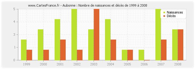 Aubonne : Nombre de naissances et décès de 1999 à 2008