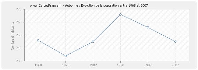 Population Aubonne