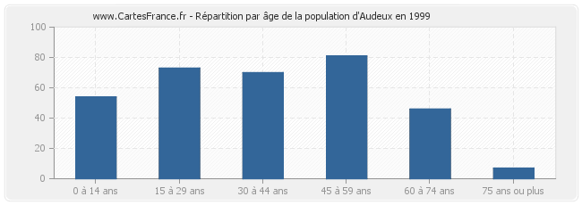 Répartition par âge de la population d'Audeux en 1999