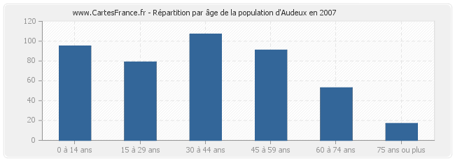 Répartition par âge de la population d'Audeux en 2007