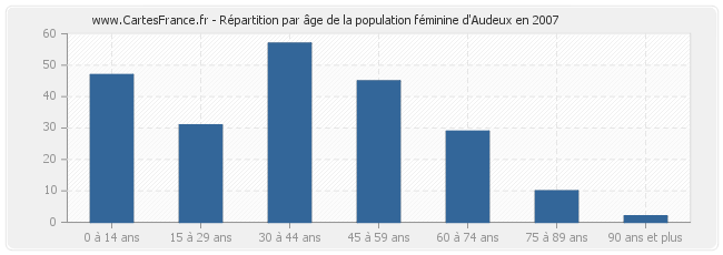 Répartition par âge de la population féminine d'Audeux en 2007