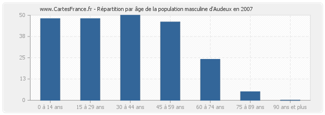 Répartition par âge de la population masculine d'Audeux en 2007