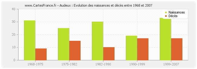 Audeux : Evolution des naissances et décès entre 1968 et 2007