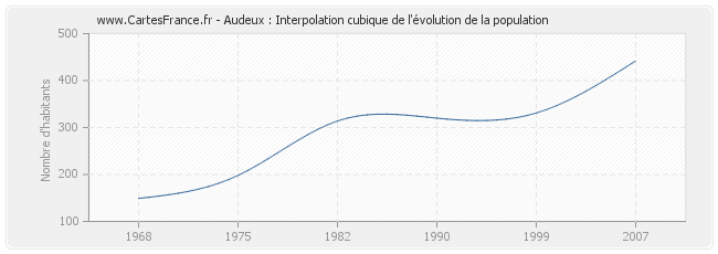 Audeux : Interpolation cubique de l'évolution de la population