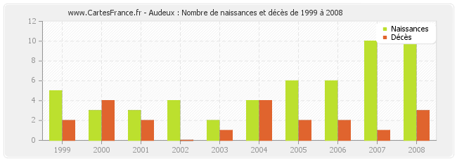 Audeux : Nombre de naissances et décès de 1999 à 2008