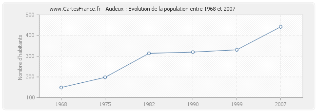 Population Audeux