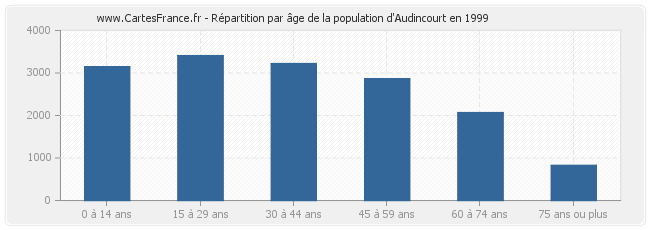 Répartition par âge de la population d'Audincourt en 1999