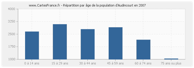 Répartition par âge de la population d'Audincourt en 2007