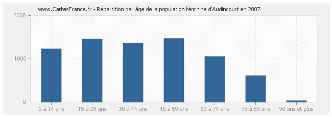 Répartition par âge de la population féminine d'Audincourt en 2007