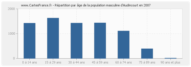 Répartition par âge de la population masculine d'Audincourt en 2007