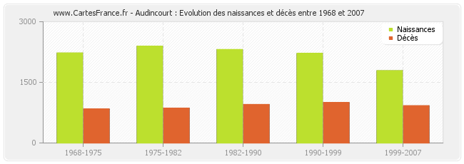Audincourt : Evolution des naissances et décès entre 1968 et 2007