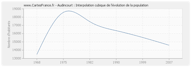 Audincourt : Interpolation cubique de l'évolution de la population