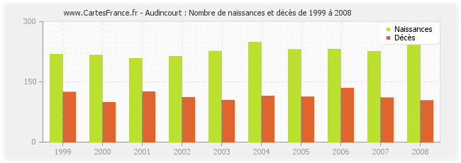 Audincourt : Nombre de naissances et décès de 1999 à 2008