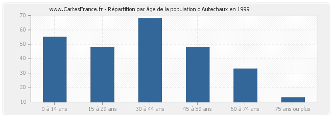 Répartition par âge de la population d'Autechaux en 1999