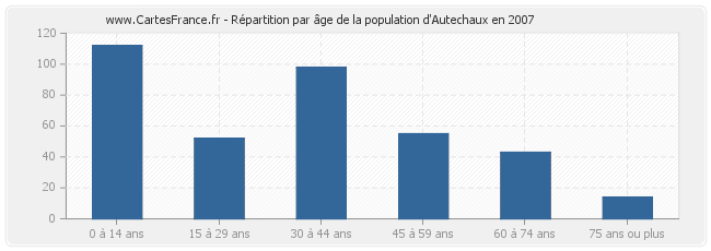 Répartition par âge de la population d'Autechaux en 2007