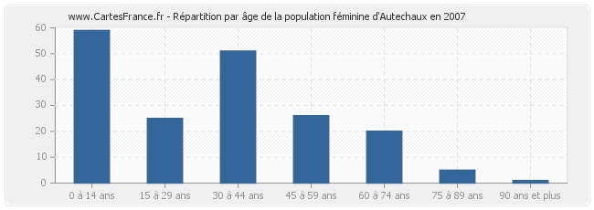 Répartition par âge de la population féminine d'Autechaux en 2007