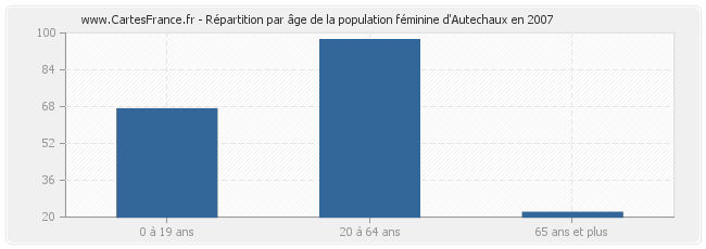 Répartition par âge de la population féminine d'Autechaux en 2007
