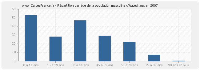Répartition par âge de la population masculine d'Autechaux en 2007
