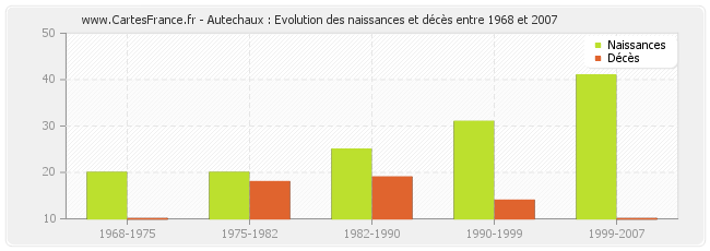 Autechaux : Evolution des naissances et décès entre 1968 et 2007