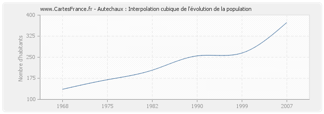 Autechaux : Interpolation cubique de l'évolution de la population