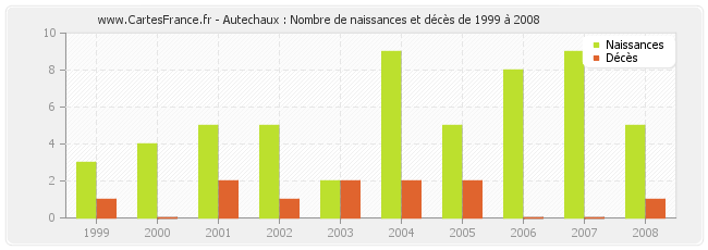 Autechaux : Nombre de naissances et décès de 1999 à 2008