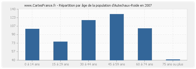 Répartition par âge de la population d'Autechaux-Roide en 2007