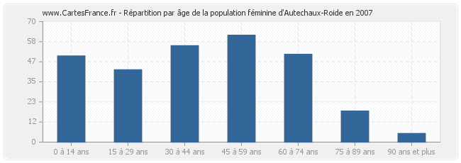 Répartition par âge de la population féminine d'Autechaux-Roide en 2007