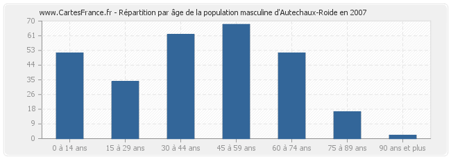 Répartition par âge de la population masculine d'Autechaux-Roide en 2007