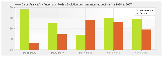 Autechaux-Roide : Evolution des naissances et décès entre 1968 et 2007