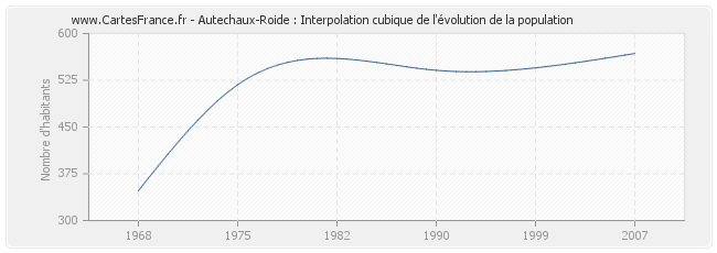 Autechaux-Roide : Interpolation cubique de l'évolution de la population
