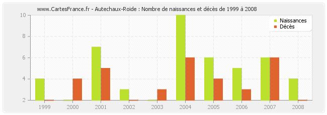 Autechaux-Roide : Nombre de naissances et décès de 1999 à 2008