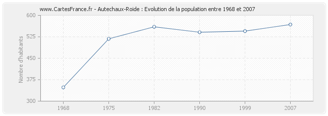 Population Autechaux-Roide