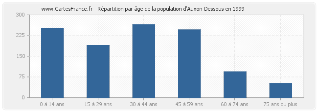 Répartition par âge de la population d'Auxon-Dessous en 1999