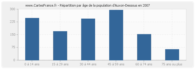 Répartition par âge de la population d'Auxon-Dessous en 2007